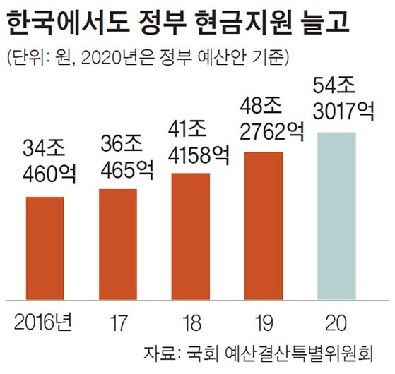 한국에서도 정부 현금지원 늘고