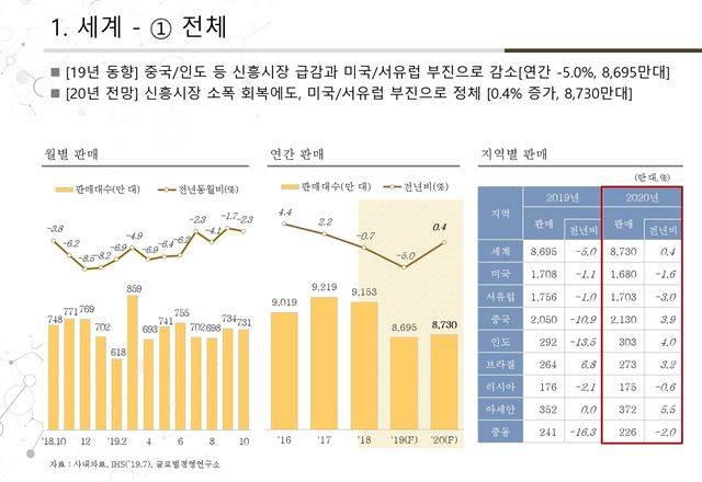 2020년 글로벌 자동차 시장 전망. 현대자동차그룹 글로벌경영연구소 제공