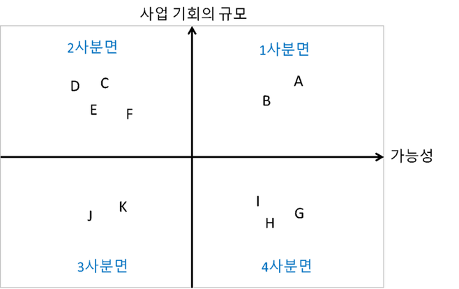 기회의 규모와 가능성으로 고객을 분류한다. 출처: 세일즈마스터(저자 이장석)