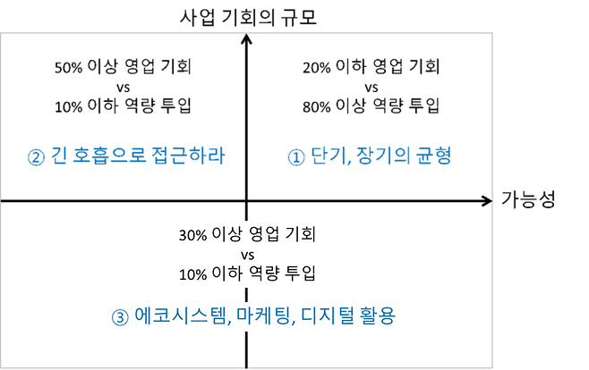 사실에 근거해 고객을 분류하고 고객 관리 계획을 수립한다, 출처: 세일즈마스터(저자 이장석)