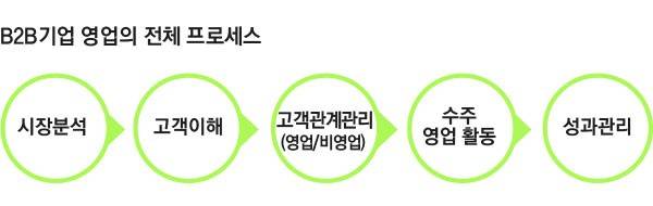 B2B 기업 영업의 전체 프로세스