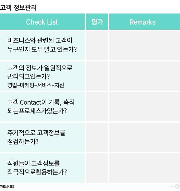 고객 정보 관리를 위한 체크리스트 (1)