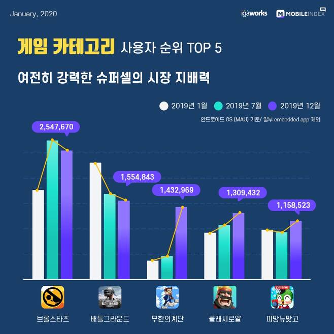 2019년 대한민국 모바일 앱 사용자 순위 게임 Top 10