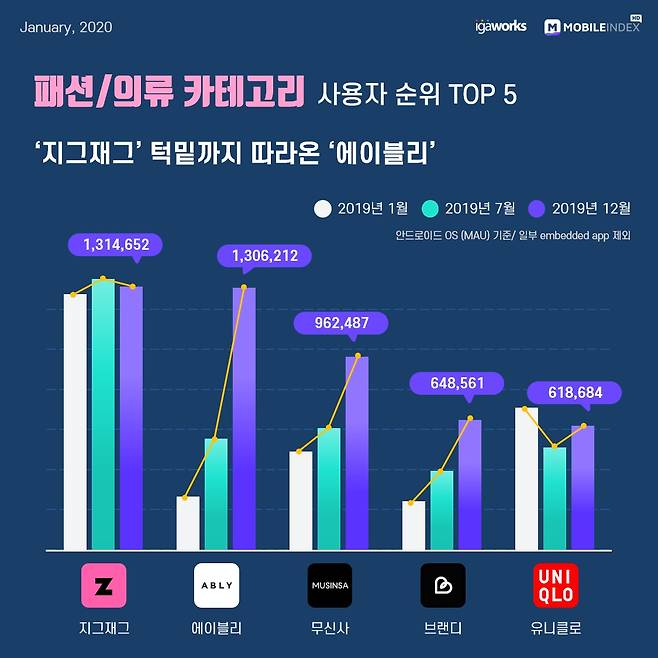 2019년 대한민국 모바일 앱 사용자 순위 패션/의류 Top 10
