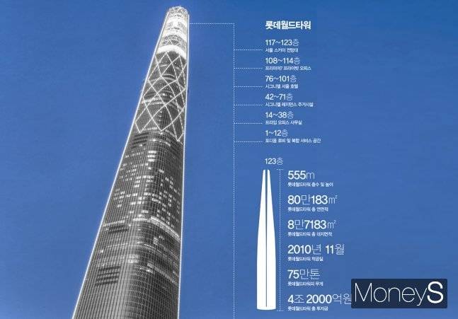 롯데월드타워는 전망대, 오피스, 호텔, 레지던스, 몰 등으로 이뤄졌다. / 사진=이미지투데이·머니S