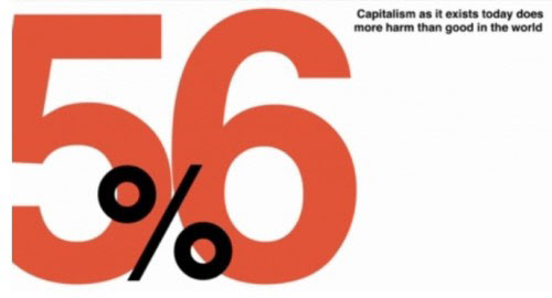 에델만의 설문조사 결과 응답자의 56%는 “자본주의는 나에게 득보다 실이 더 많다”고 했다. (출처=에델만 홈페이지 제공)