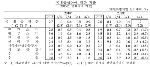국내총생산에 대한 지출 ※자료: 한국은행