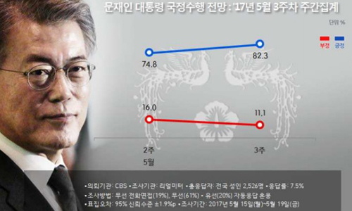 2017년 5월 3주차 문재인 대통령 국정수행 전망. 여론조사 전문기관 리얼미터 캡처