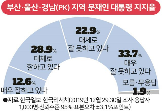 [그래픽] 부산ㆍ울산ㆍ경남 지역 문재인 대통령 지지율 / 송정근 기자