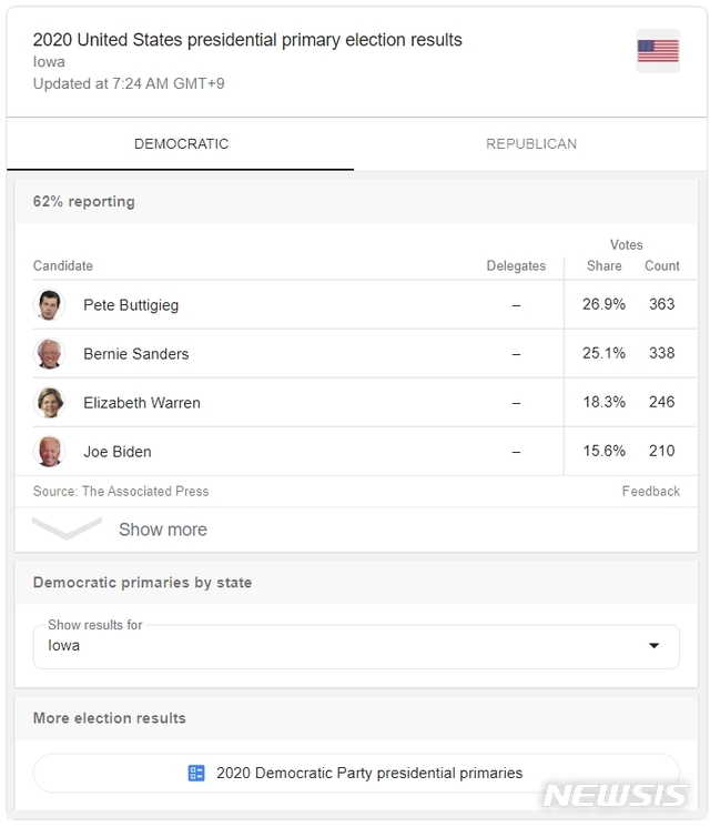 [서울=뉴시스]지난 3일 치러진 미국 민주당 아이오와 코커스에서 피터 부티지지 인디애나 사우스벤드시장이 62% 개표 기준 26.9%를 얻어 선두를 달리고 있다. 버니 샌더스 상원의원이 25.1% 득표로 뒤를 쫓는 모습이다. (출처=구글 캡처) 2020.02.05.