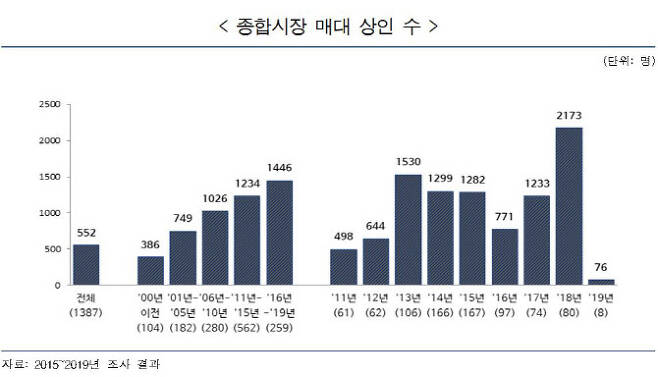 2015~2019년 종합시장(장마당) 상인 수(자료=통일부).