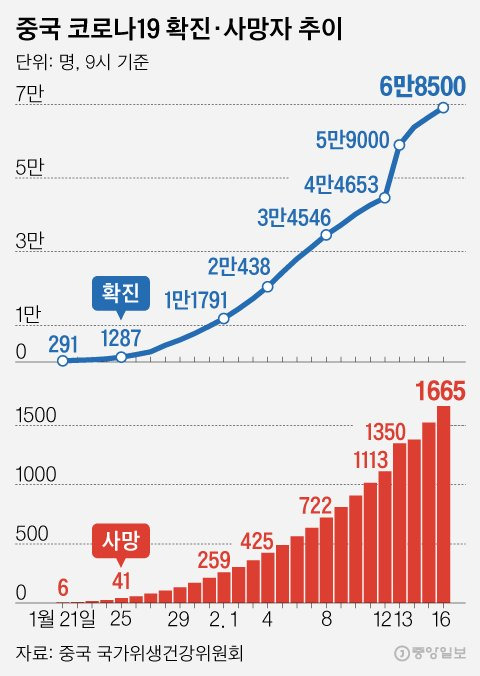 중국 신종 코로나 확진·사망자 추이. 그래픽=김영희 02@joongang.co.kr