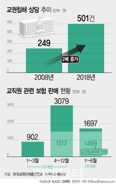 한국교원단체총연합회에 따르면 2018년 교총에 접수된 작년 교권침해 관련 상담건수는 10년 전 대비 약 2배 증가한 501건이다.(그래픽=뉴시스)