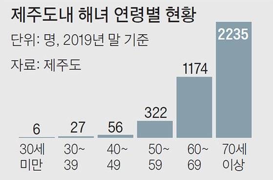 제주도내 해녀 연령별 현황