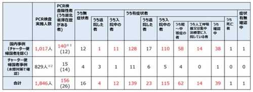 일본 후생노동성의 코로나19 현황(24일 오후 6시 기준) [후생노동성 홈페이지 캡쳐]