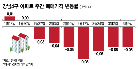 서울 강남4구 아파트 주간 매매가 변동률