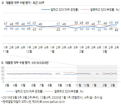 한국갤럽이 3월 20일 발표한 대통령 직무수행 평가