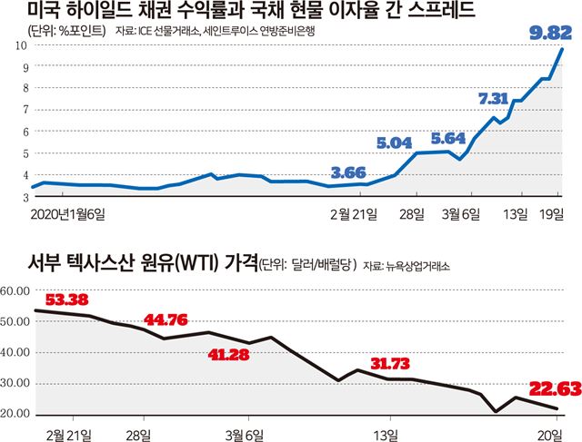 채권 수익률과 국채 현물-박구원기자
