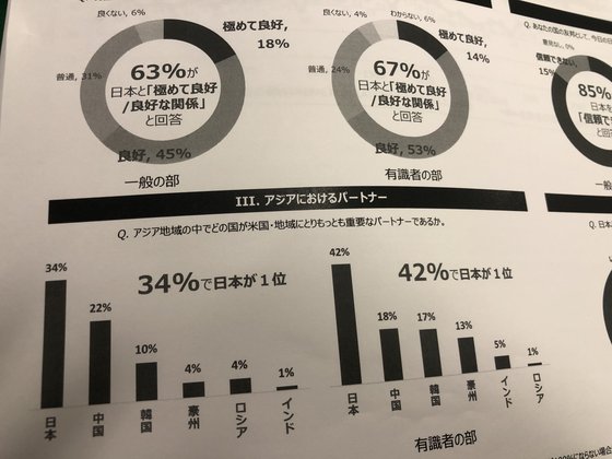 일본 외무성의 의뢰로 미국의 여론조사기관이 지난해 11월 조사한 결과 기록의 일부. 일본 외무성은 지난 18일 출입기자들에게 자료를 배포했다. 서승욱 특파원