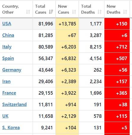 세계 확진자 '톱 10' 국가 - 월드오닷컴 갈무리
