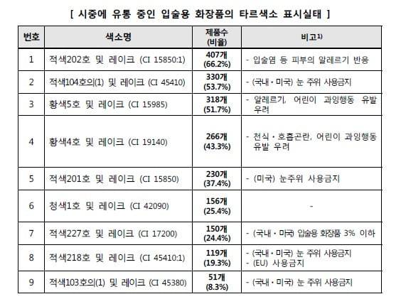 자료= 한국소비자원