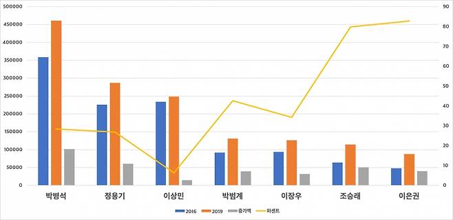 대전시 국회의원 재산 변동 상황 그래프. 금액 단위는 천원이며 황색 실선은 재산 증가율(%)을 나타낸다.