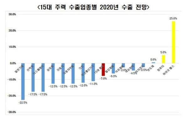 15대 주력 수출업종별 2020년 수출 전망.ⓒ전국경제인연합회