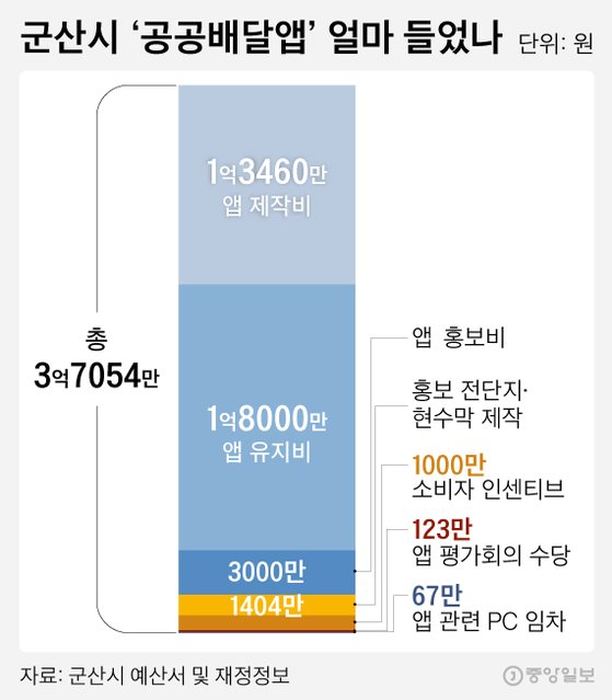 군산시 ‘공공배달앱’ 얼마 들었나. 그래픽=김영희 02@joongang.co.kr