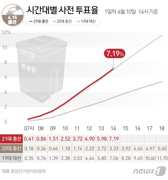 중앙선거관리위원회에 따르면 (과천=뉴스1) 장은지 기자,김일창 기자 = 21대 총선 사전투표 첫째날인 10일 오후 2시 현재 전국 평균 투표율이 7.19%로 나타났다. © News1 이은현 디자이너