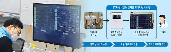 지난달 12일 경북 문경시 서울대병원 인재원에 마련된 코로나19 생활치료센터에서 의료진이 경증 확진자들의 상태를 환자 모니터링 시스템을 통해 실시간 체크하고 있다. 연합뉴스