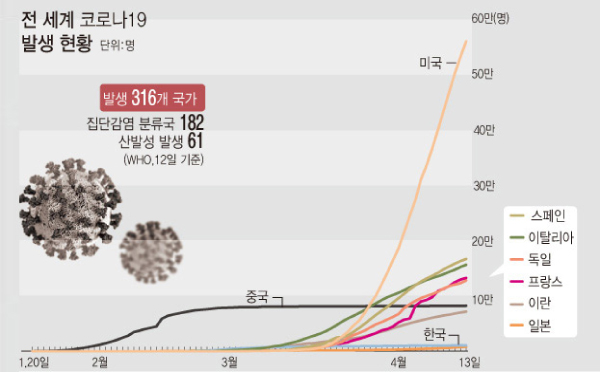 통계 사이트 월드오미터에 따르면 4월 13일 오후 1시 기준(한국 시각) 세계 최대 코로나19 환자 발생국은 미국으로 총 누적 확진환자는 56만433명이다. 뒤이어 스페인 16만6831명, 이탈리아 15만6363명, 프랑스 13만2591명 순이다. [뉴시스]