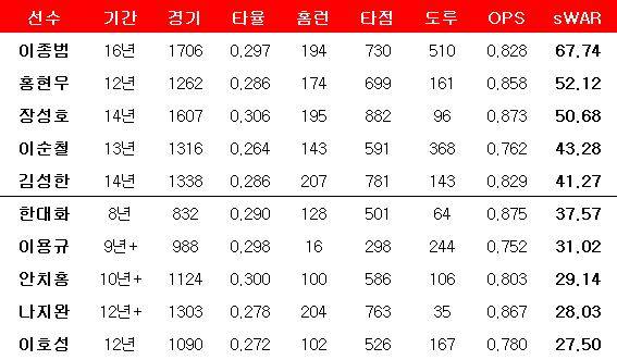 KIA(해태 포함) 프랜차이즈 타자 부문 WAR 순위. ⓒ 데일리안 스포츠