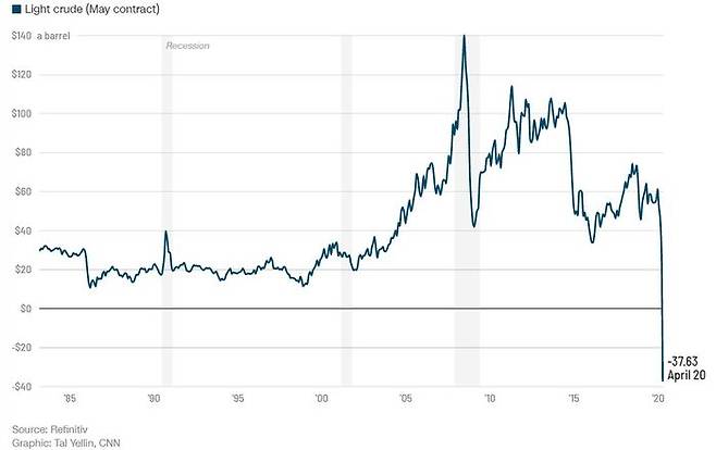 WTI 가격 추이, 4월 20일 마이너스 37달러로 붕괴