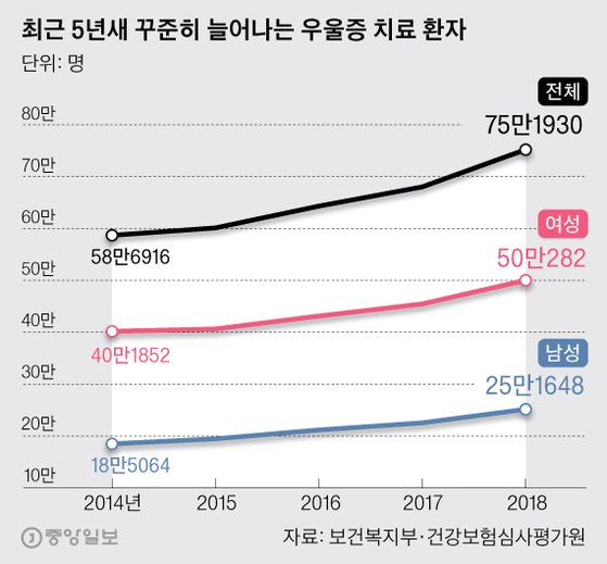 최근 5년새 꾸준히 늘어나는 우울증 치료 환자 그래픽 이미지. [자료제공=보건복지부, 건강보험심사평가원]