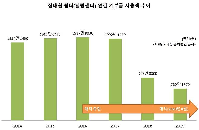 정대협 쉼터 기부금 사용액 추이 - 서울신문