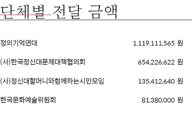 마리몬드가 2013년부터 정의연과 정대협 등에 기부한 내역. /사진=마리몬드 홈페이지 캡처.
