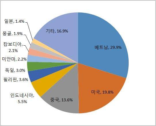 2020년 4월 외국인 입국자 국적별 현황 (사진=법무부 출입국외국인정책본부 제공)