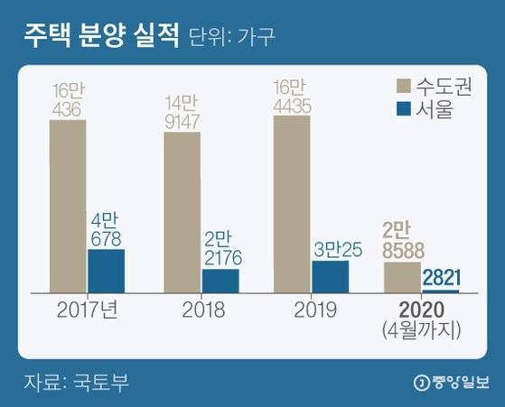 주택실적. 그래픽=김은교 kim.eungyo@joongang.co.kr