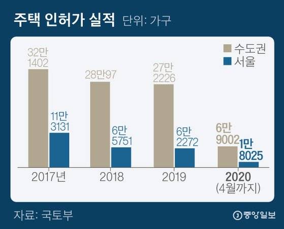 주택실적. 그래픽=김은교 kim.eungyo@joongang.co.kr