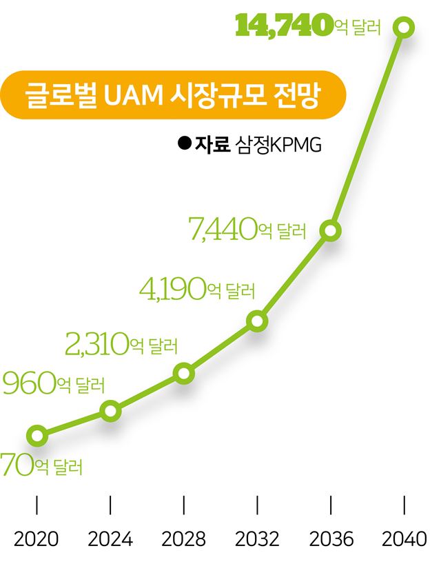 글로벌 UAM 시장규모 전망
