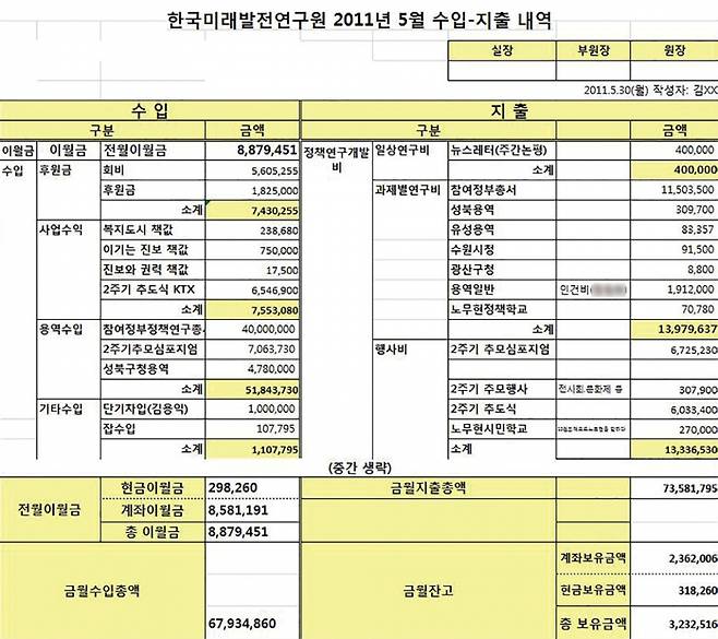 2011년 미래연 법인통장 월간수지 보고서 중 5월 월계표 일부 ⓒ미래연 전 직원 김씨 제공
