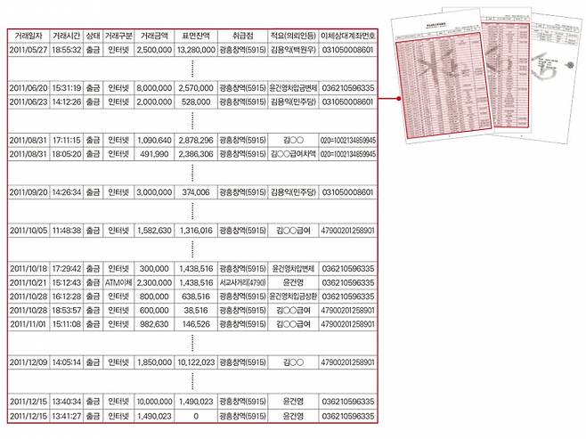윤건영 의원의 지시로 2011년 5월 개설했다는 김아무개씨 명의의 통장 거래내역. 2011년 5월27일부터 그해 12월15일까지 윤건영 의원과 김용익 국민건강보험공단 이사장(당시 미래연 원장), 김씨 등 3명에게 총 3807만원이 김씨 통장에서 지급됐다.
