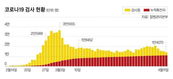 코로나19 검사 현황. 신천지 신도 21만명 전수 조사 때는 공격적으로 파헤쳤지만, 이후에는 적극적인 검사를 하지 않아 누적 확진자가 별로 늘지 않는다는 지적이 나온다. 전문가들은 선제적 대응을 주문한다.