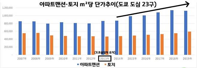 일본 부동산업체 SUUMO 분석자료