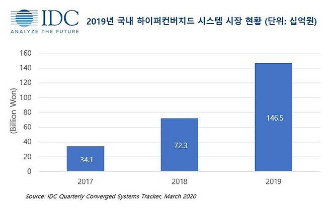2019년 국내 하이퍼컨버지드 시스템 시장 현황(자료:한국IDC)
