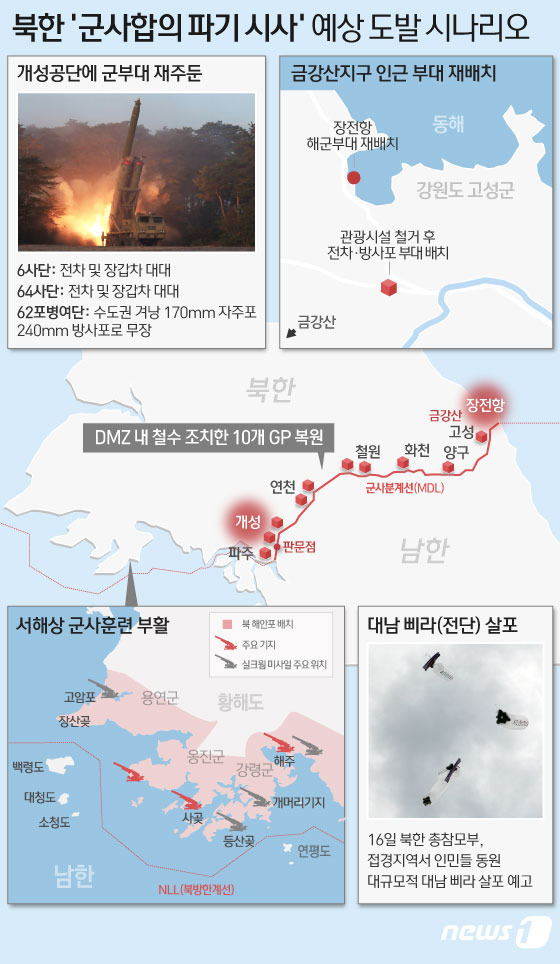 연일 강도 높은 대남 비난을 쏟아내고 있는 북한은 이날 총참모부 대변인을 통해 17일 금강산·개성공업지구에 연대급 부대들과 화력구분대들을 전개하고, 남북 9·19 군사합의에 따라 비무장화된 지대에서 철수했던 감시초소(GP)를 다시 복원하겠다고 밝혔다. 사실상 9·19 군사합의 파기를 시사한 것으로 풀이된다. © News1 이은현 디자이너