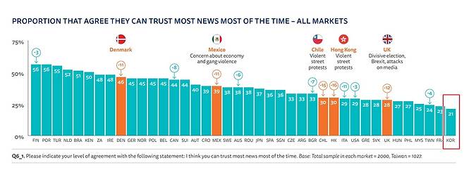 한국 언론 신뢰도, 5년 연속 최하위 불명예 - 영국 옥스포드대학교 부설 로이터저널리즘연구소가 발간한 ‘디지털뉴스리포트 2020’에서 한국은 언론 신뢰도 21%로 조사 대상 40개국 중 최하위로 집계됐다.
