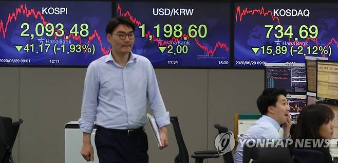 코스피 2,100선 아래로… (서울=연합뉴스) 한상균 기자 = 29일 코스피가 전날보다 41.17p(1.93%) 내린 2,093.48로 장을 마쳤다. 원/달러 환율은 2.0원 내린 1,198.6원, 코스닥은 15.89p(2.12%) 떨어진 734.69로 마감했다. 2020.6.29 xyz@yna.co.kr