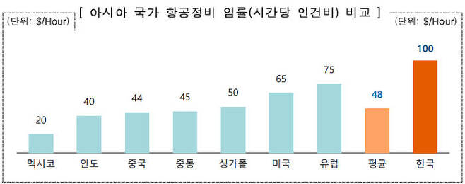 아시아 국가 항공 정비 시간당 인건비 비교 : 압도적으로 높은 한국