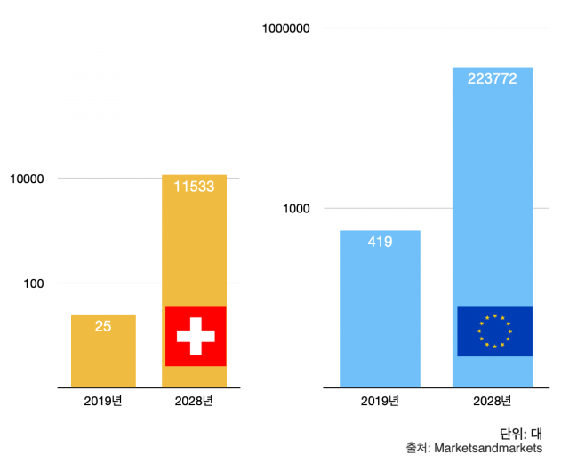 스위스·유럽 전기차 시장 규모 전망. 자료=지디넷코리아